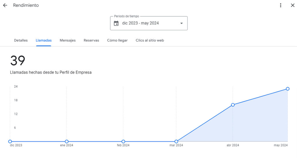 Creación Ficha SEO Perfil de Empresa Google